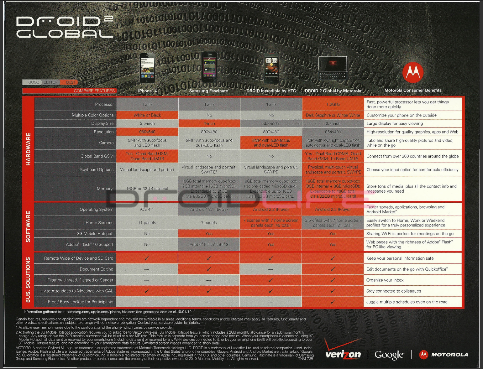 Droid 2 Comparison sheet surfaces on Verizon site