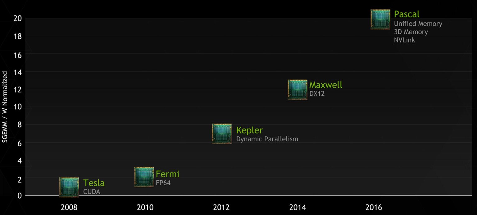 Nvidia Pascal GP100 GPU Specs - Massive 4096bit Bus And 3X More ...
