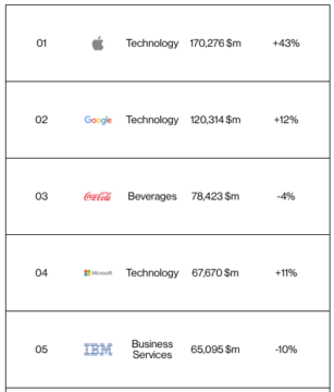 Apple Named World's Most Valuable Brand For Third Consecutive Year