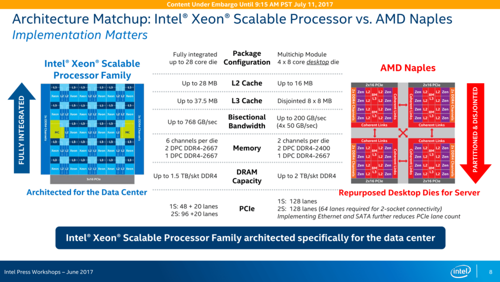 Intel Finally Replies to AMD Naples - Points Out HPC Achilles Heel ...