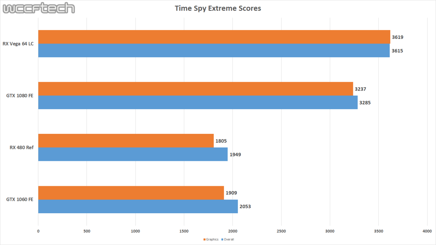 Time Spy Extreme 4K DX12 Is Not For The Faint Of Heart