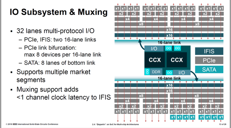 AMD Zeppelin SOC Fully Detailed at ISSCC - 7nm EPYC 64 Cores Rumor