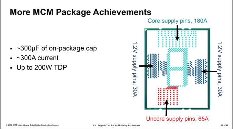 AMD Zeppelin SOC Fully Detailed at ISSCC - 7nm EPYC 64 Cores Rumor