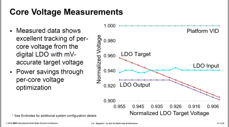AMD Zeppelin SOC Fully Detailed at ISSCC - 7nm EPYC 64 Cores Rumor