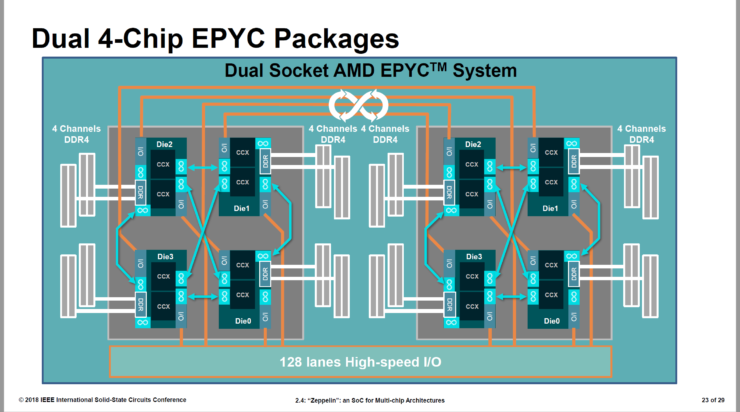 AMD Zeppelin SOC Fully Detailed at ISSCC - 7nm EPYC 64 Cores Rumor