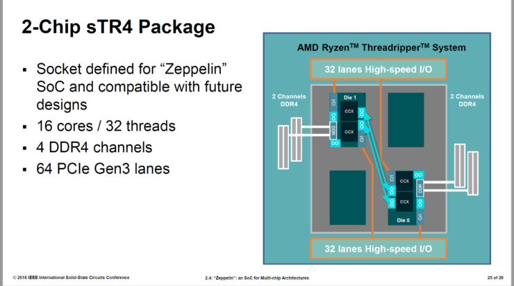 AMD Zeppelin SOC Fully Detailed at ISSCC - 7nm EPYC 64 Cores Rumor