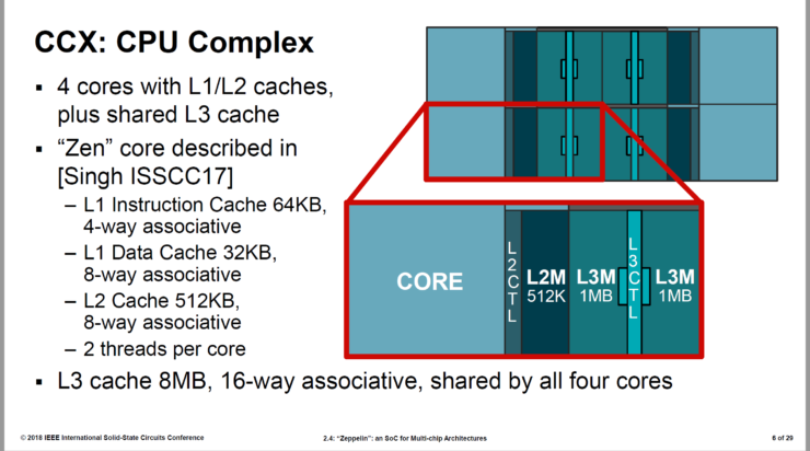 AMD Zeppelin SOC Fully Detailed at ISSCC - 7nm EPYC 64 Cores Rumor