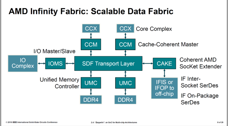 AMD Zeppelin SOC Fully Detailed at ISSCC - 7nm EPYC 64 Cores Rumor