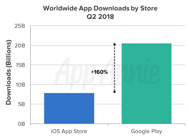 Play Store Has 160% More Downloads Than the App Store but 80% Less ...