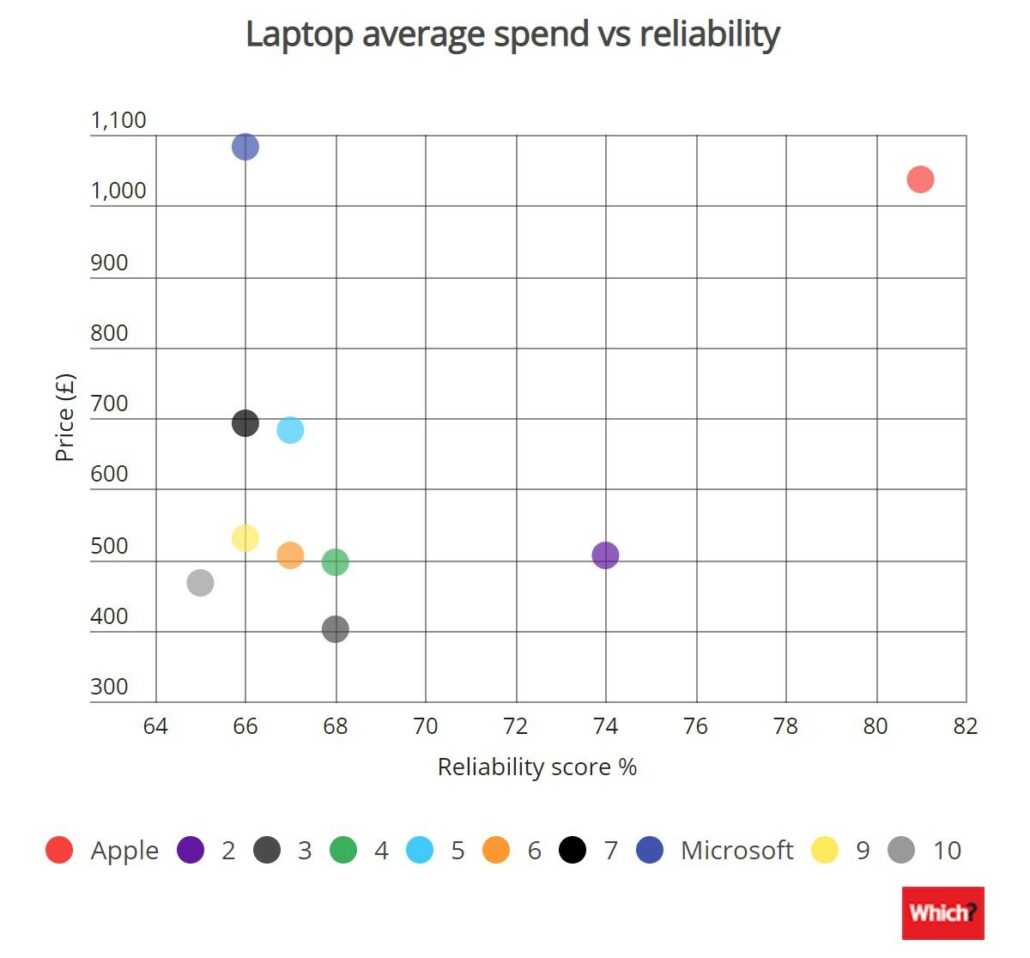Apple Vs Redmi Rerliability Graph Survey Finds Apple’s MacBook Lineup to Be More Reliable, but Microsoft ...