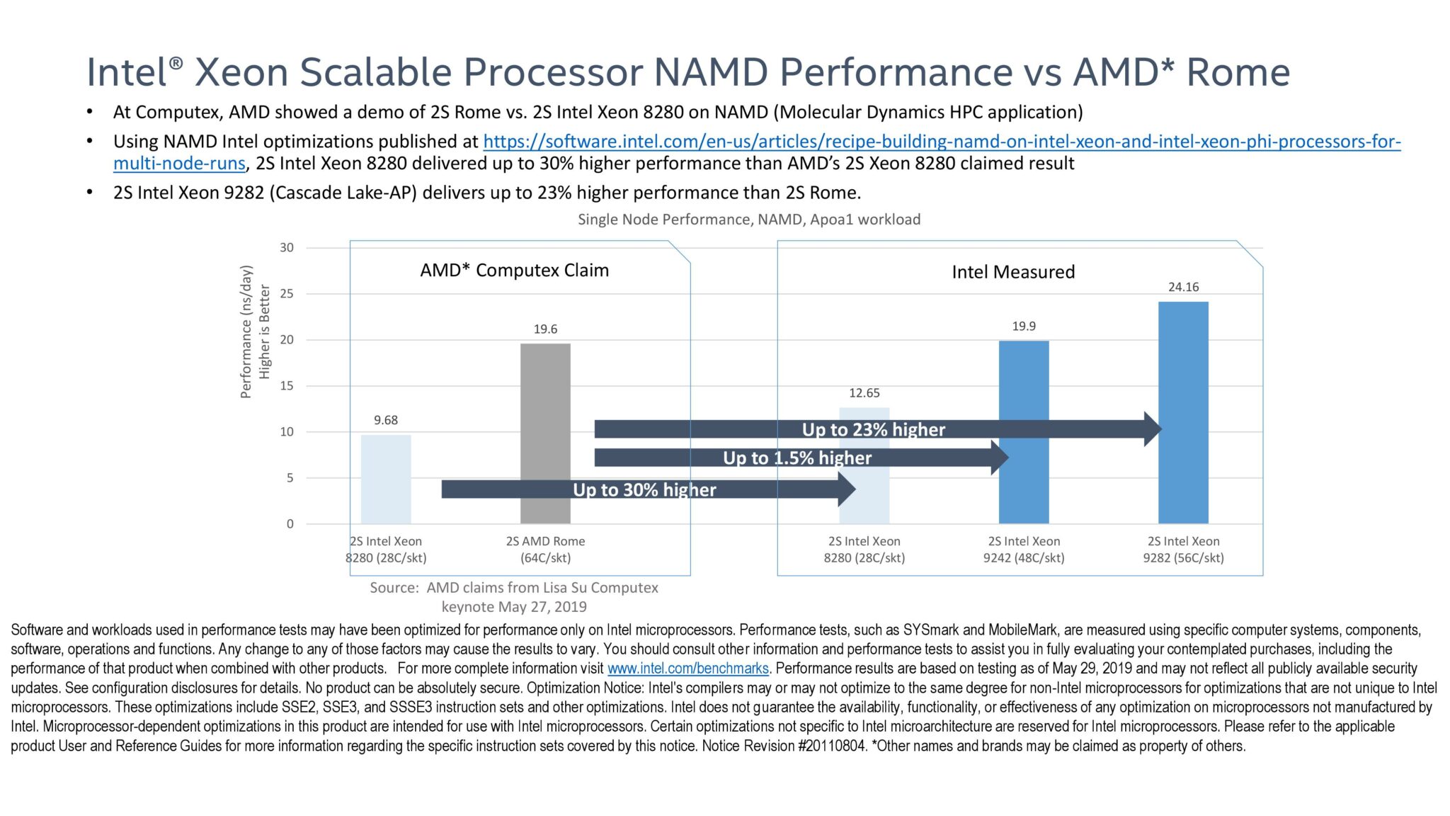 Intel Refutes AMD's Claim: Xeon 9282 23% Faster Than Rome, 8280 With ...