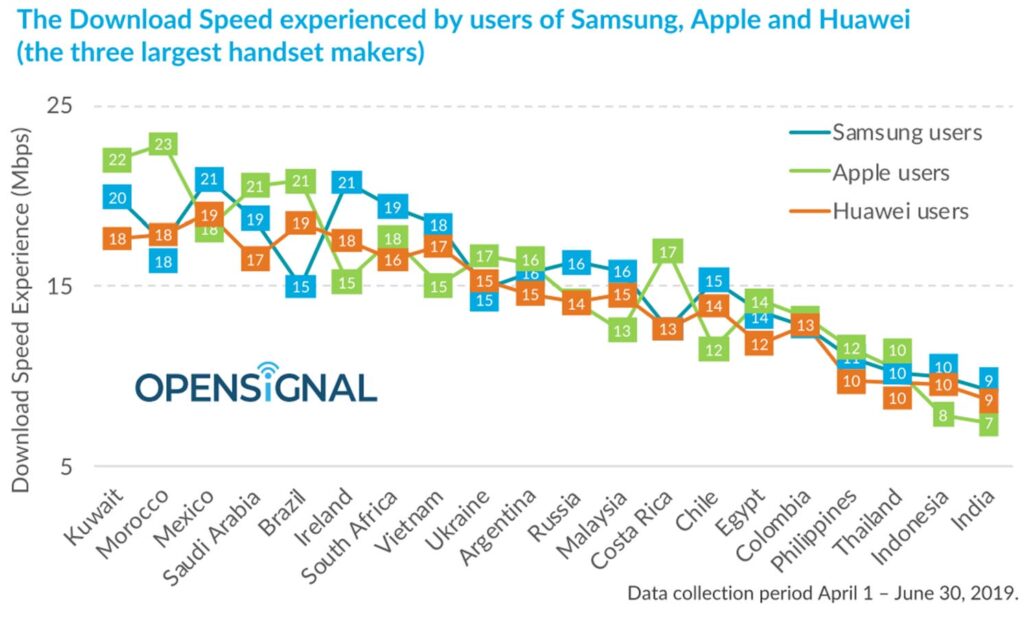 Samsung Smartphones Beat Apple & Huawei Devices in Wireless Download ...