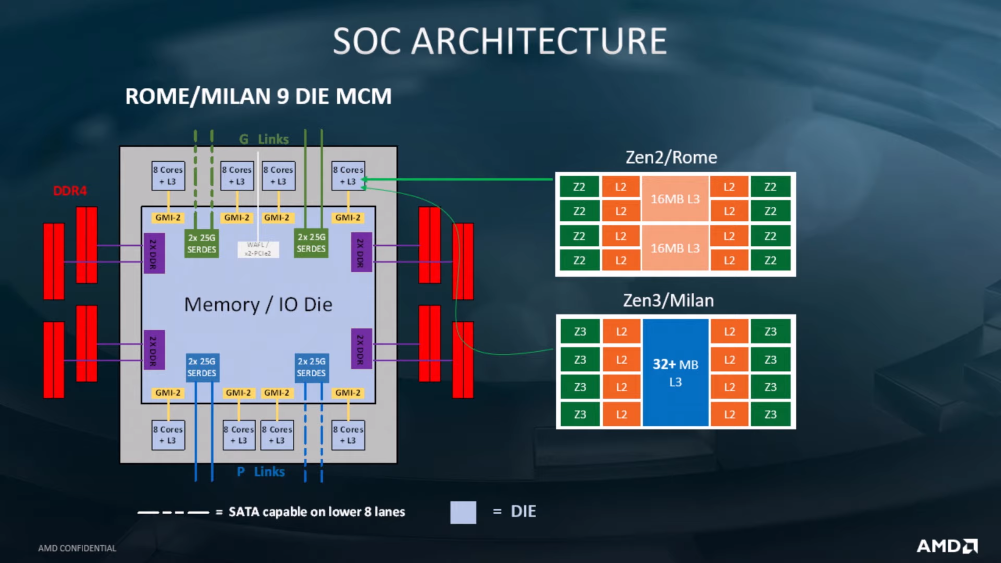 AMD 3rd Gen EPYC 7713 'Milan' 64 Core Zen 3 CPU Benchmarked, Destroys ...