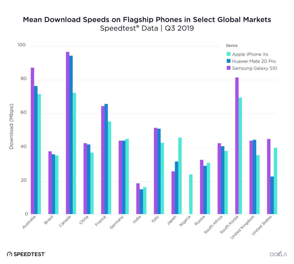 Samsung Trumps Apple and Huawei Flagships in Global Network Speeds