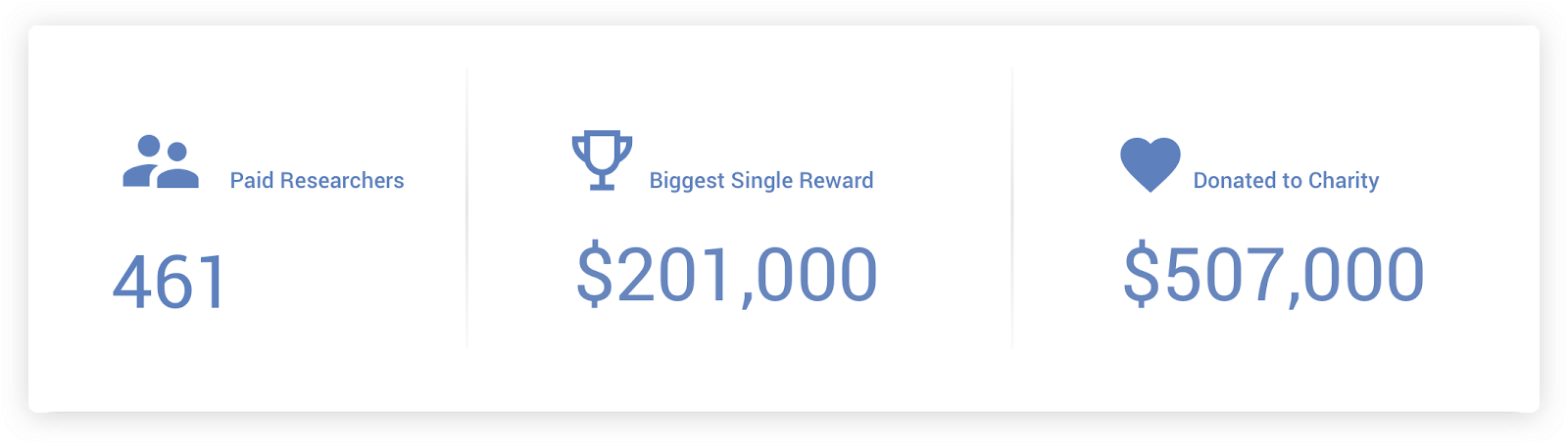 Google’s Vulnerability Reward Program Paid Security Researchers a Sum ...