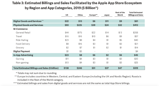 Apple App Store Economy Was Worth Half a Trillion Dollars in 2019