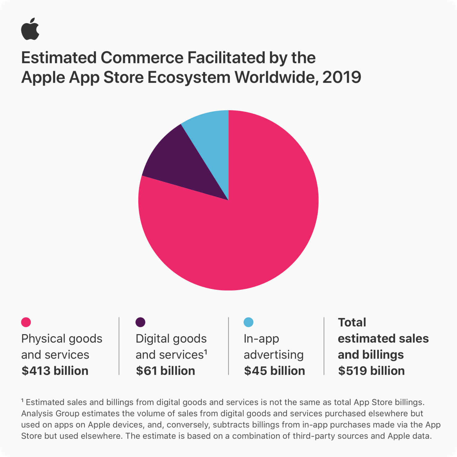 Apple App Store Economy Was Worth Half a Trillion Dollars in 2019