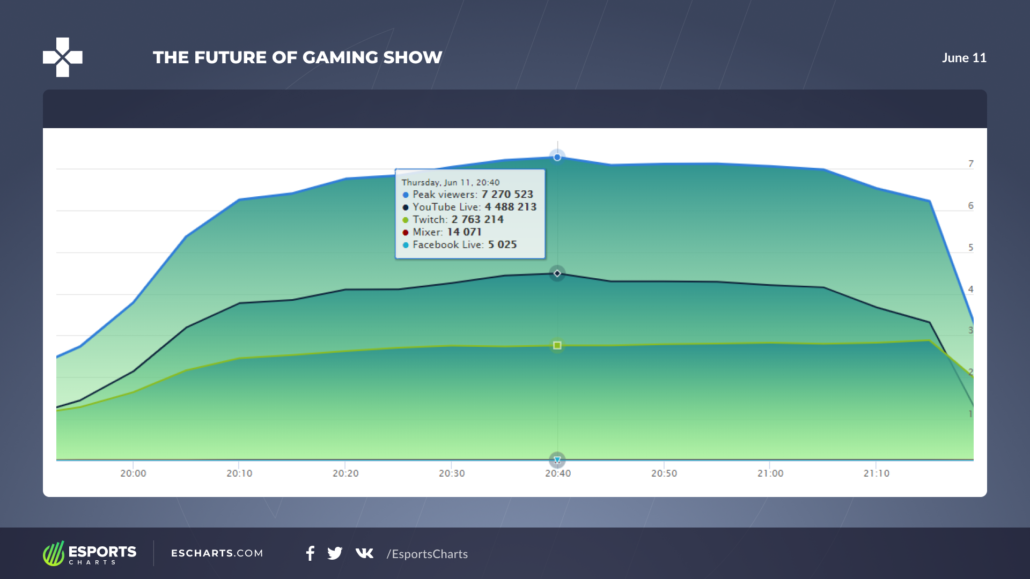 PS5 Reveal Event Was the Most Watched Gaming Livestream in YouTube's ...