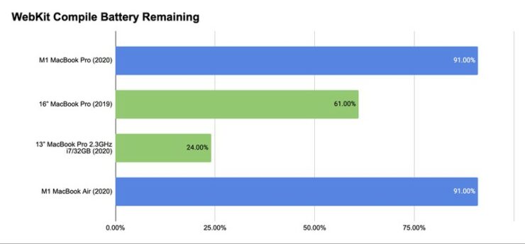 Apple M1 Silicon Is Just as Fast as 2019 Mac Pro in Code Compiling ...