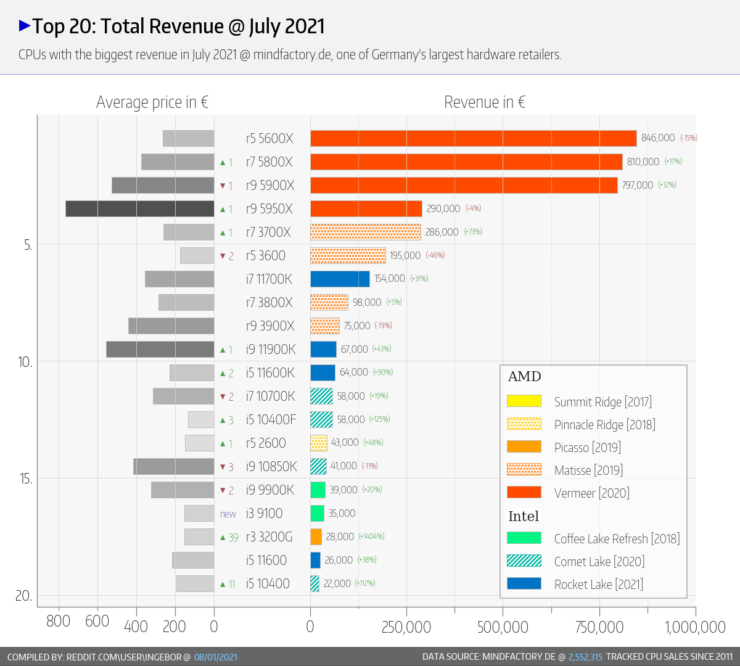 AMD Ryzen Desktop CPUs Continue To Outsell Intel Core CPUs, Zen 3 Now ...