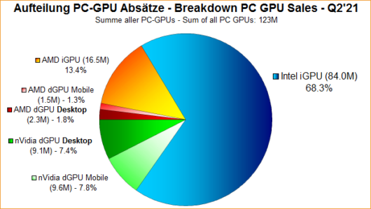 NVIDIA GeForce Outpaces AMD Radeon In Discrete Graphics Card & AIB ...
