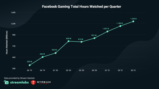 Facebook Gaming Overtakes YouTube Gaming in Streaming Hours Watched