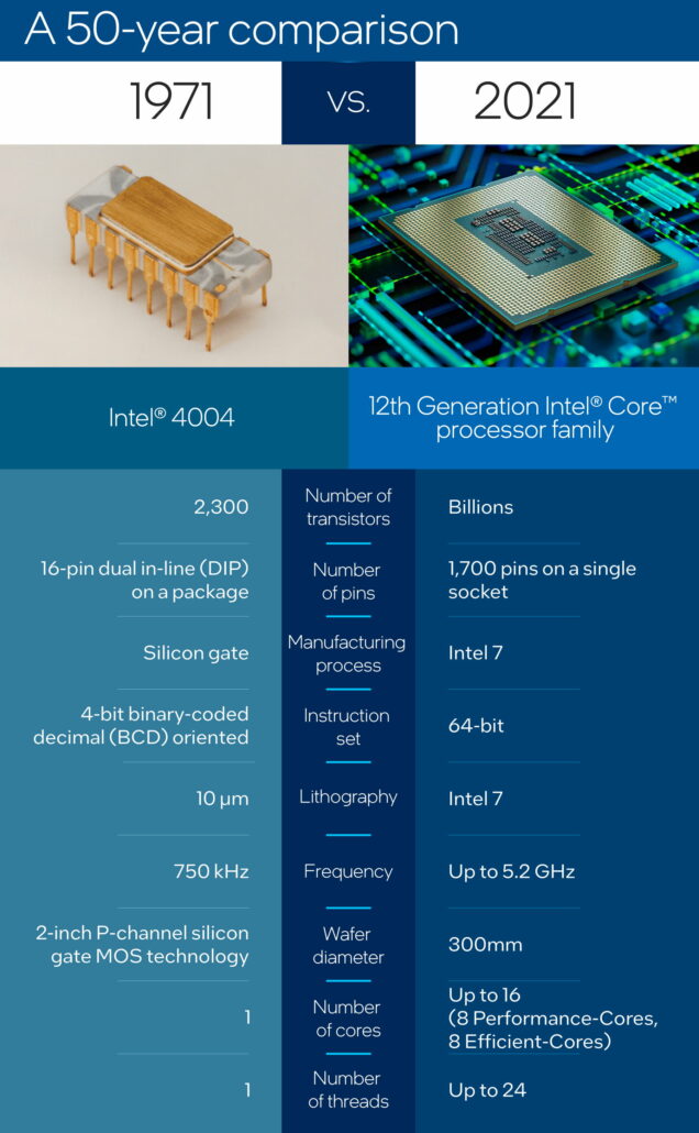 Intel Celebrates 50th Anniversary of 4004: The World's First Commercial ...