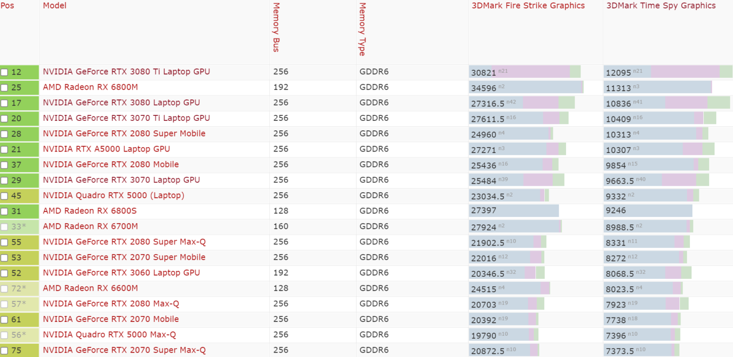 Intel Arc A730M 12 GB Mobile GPU Is Faster Than NVIDIA's RTX 3070 ...