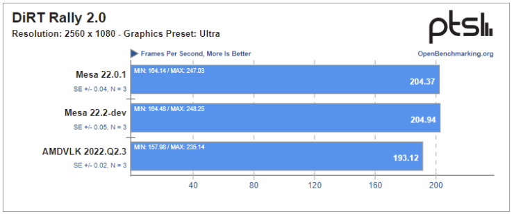 Linux Gamers Should Stick With Mesa's RADV Drivers For RDNA 2 GPUs As ...