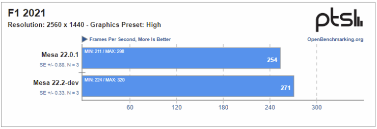 Linux Gamers Should Stick With Mesa's RADV Drivers For RDNA 2 GPUs As ...