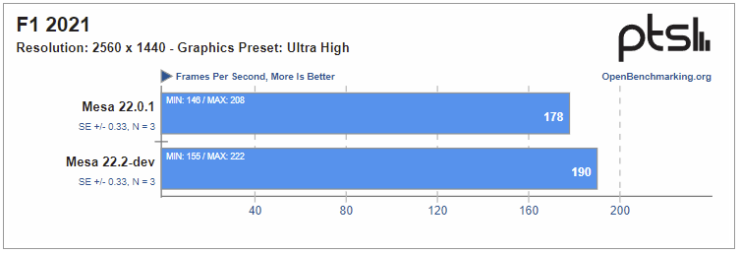 Linux Gamers Should Stick With Mesa's RADV Drivers For RDNA 2 GPUs As ...