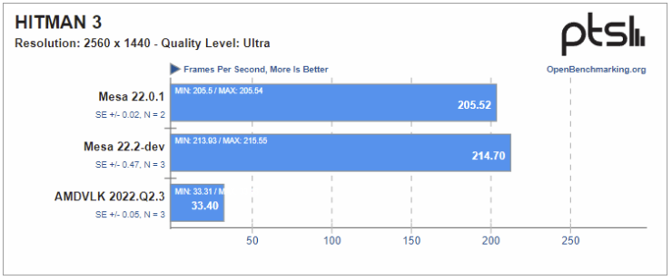 Linux Gamers Should Stick With Mesa's RADV Drivers For RDNA 2 GPUs As ...