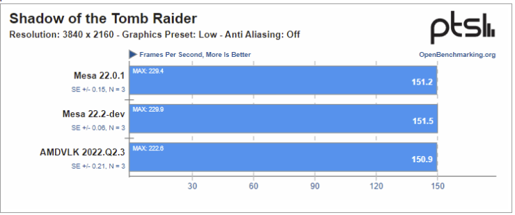 Linux Gamers Should Stick With Mesa's RADV Drivers For RDNA 2 GPUs As ...