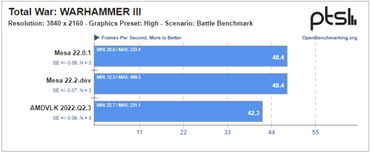 Linux Gamers Should Stick With Mesa's RADV Drivers For RDNA 2 GPUs As ...