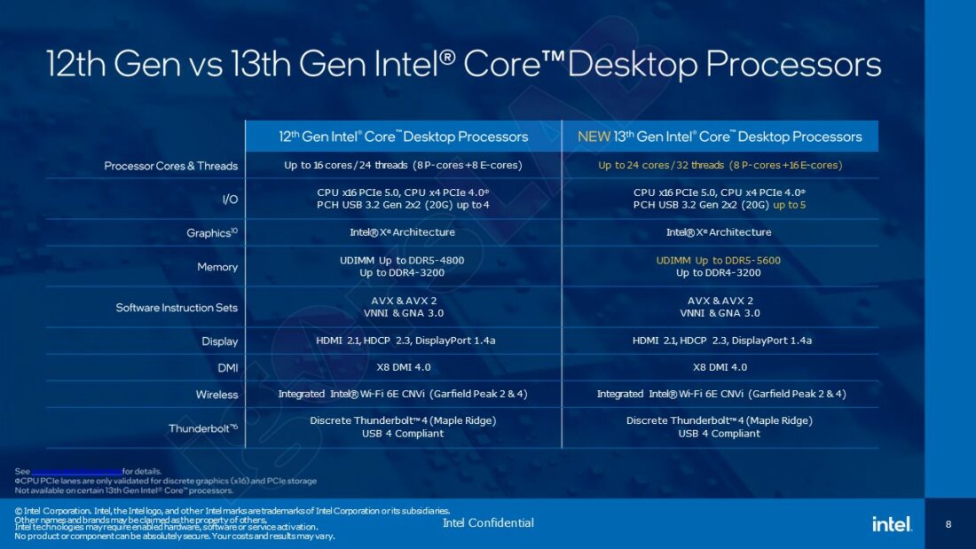 Spads Raptors Intel Intel's Official 13th Gen Raptor Lake CPU & Raptor Point Z790 PCH ...