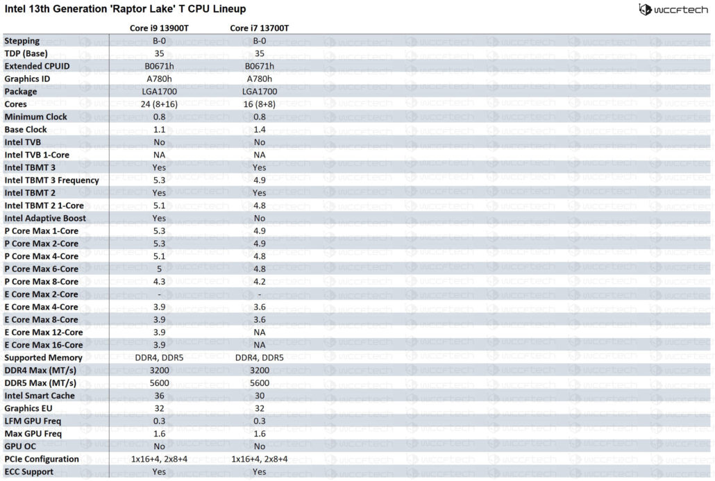 Exclusive: Intel 13th Generation 'Raptor Lake' CPUs Final Lineup ...