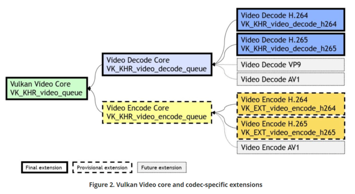 Khronos Group Finalizes Vulkan Video API 1.0, Intros H.264 & H.265 Decode