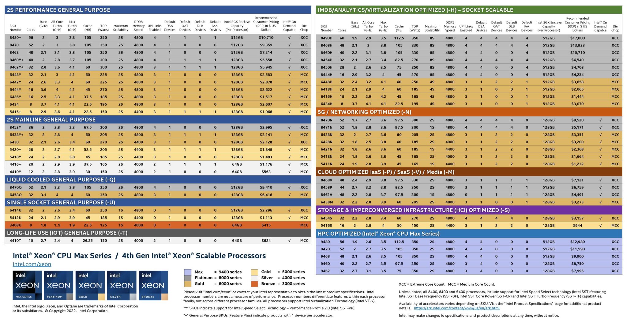 Intel 4th Gen Xeon CPUs Official: Sapphire Rapids With Up To 60 Cores ...