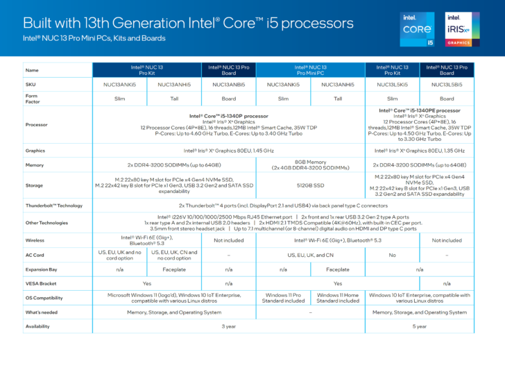 Intel 13th Gen Raptor Lake CPUs Make Their Way To 4x4 NUC 13 Pro Mini PCs