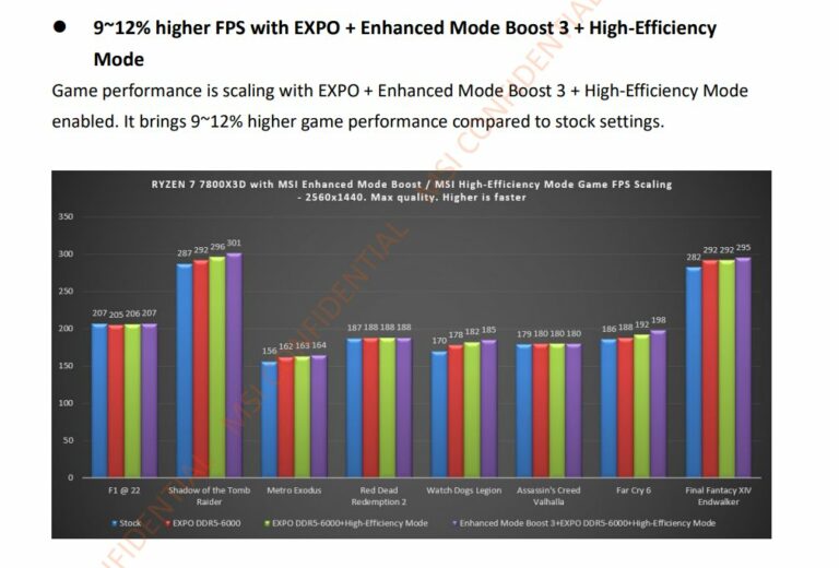 AMD Ryzen 7 7800X3D CPU Shows Up To 12% Faster Gaming Performance ...