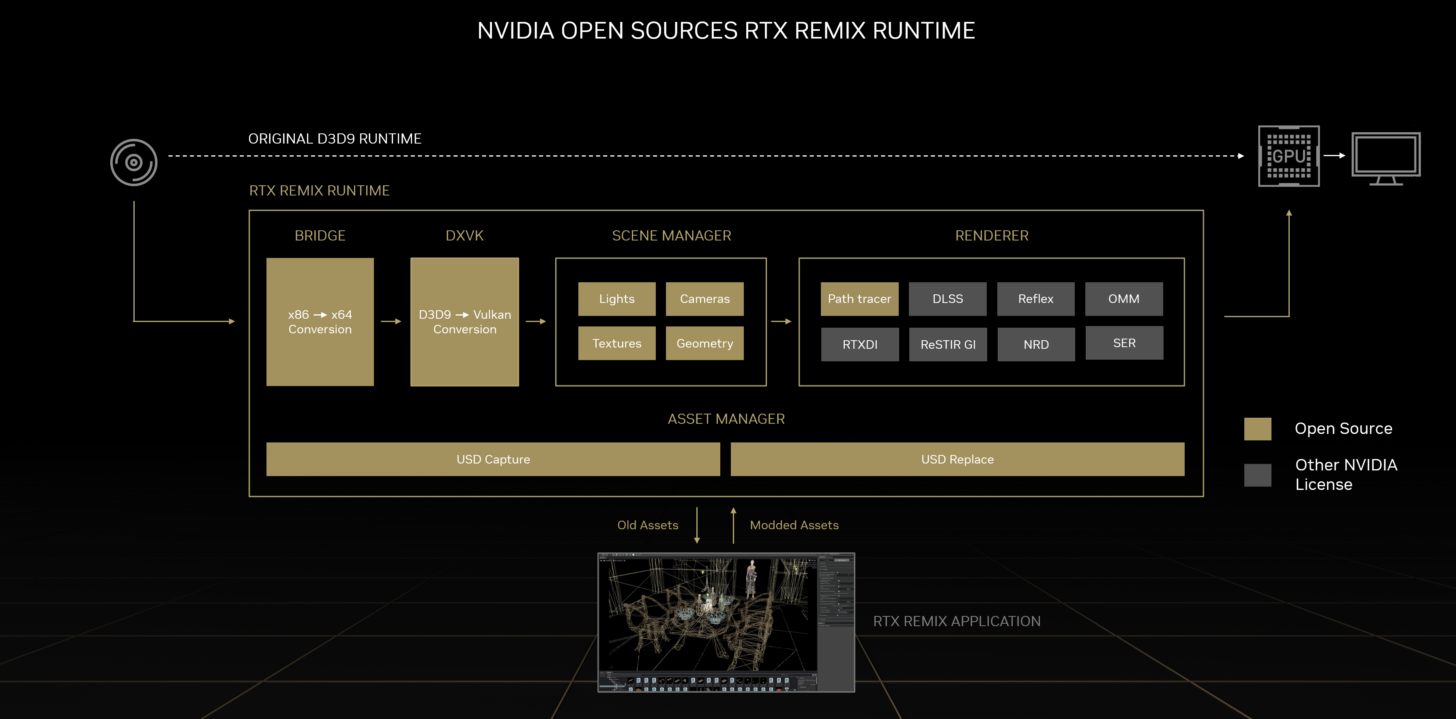 NVIDIA RTX Remix Runtime Available Now as Open Source Software, Creator ...