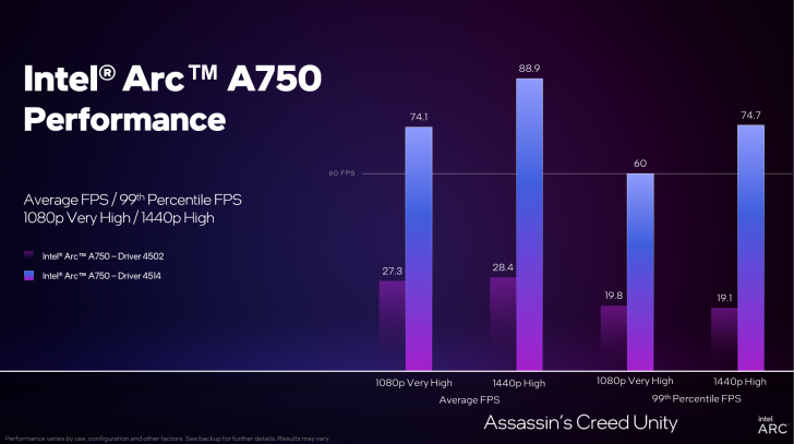 Intel Arc Drivers Bring Significant GPU Performance Boost in Assassin’s ...