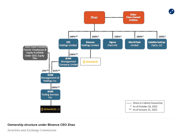 As the SEC Declares War on Binance and Its CEO Changpeng Zhao, Bitcoin ...