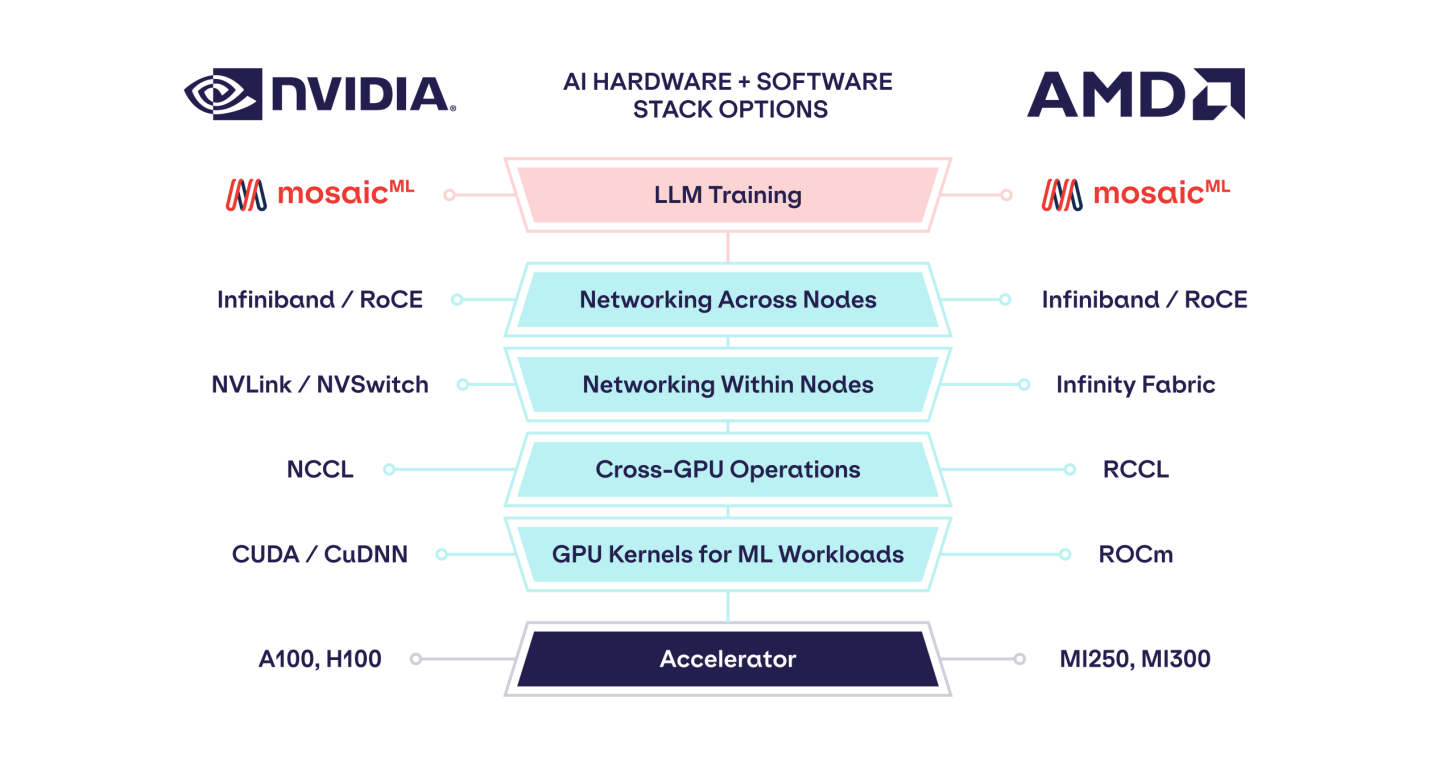 AMD Instinct MI250 Sees Boosted AI Performance With PyTorch 2.0 & ROCm ...