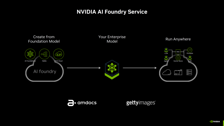 NVIDIA Announces AI Foundry Services To Expand GenAI - Microsoft Azure ...