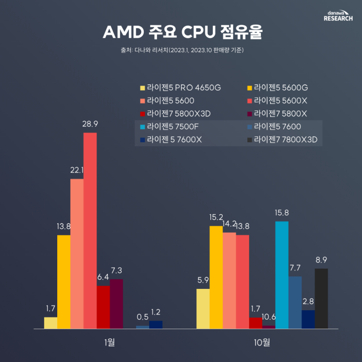 AMD Ryzen Surpasses Intel Core CPUs In Korean DIY Market, Ryzen 5 7500F ...