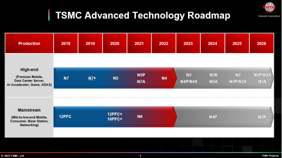 Tsmc Bumping Process TSMC To Bump Spending To Record Levels In 2025 Due To Strong 2nm Demand ...