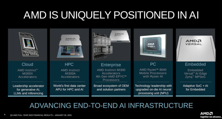 AMD Powers 90% of PC A.I. Market - Says A.I. Chips Are In Volume Production