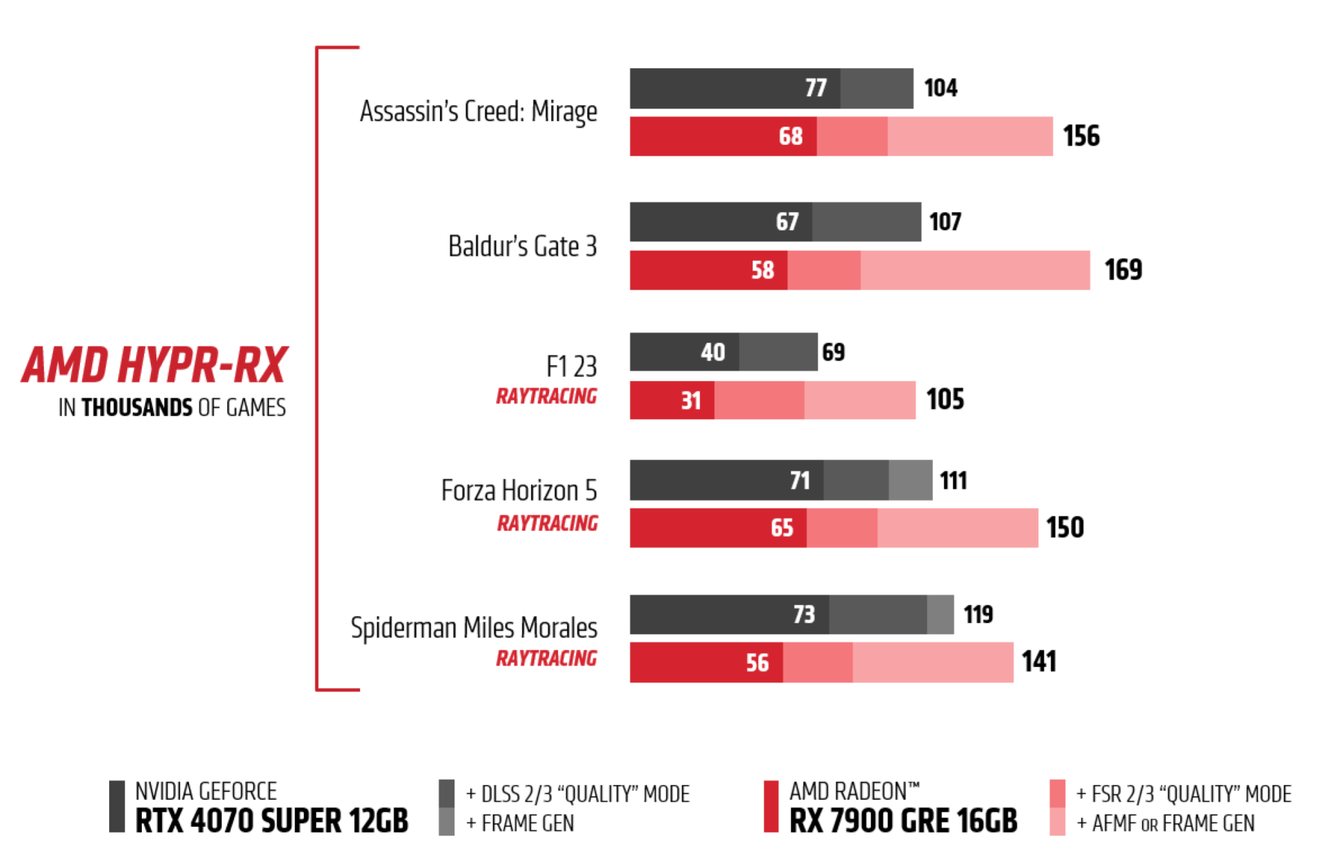 AMD Radeon RX 7900 GRE 16 GB GPU Launches Globally For $549, Targets ...