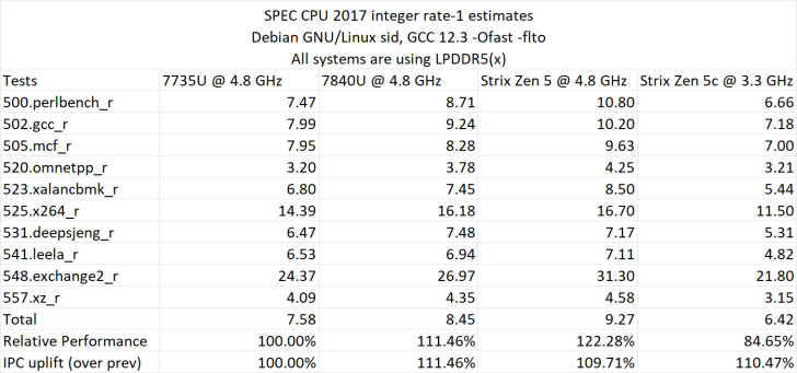 AMD Strix Point 